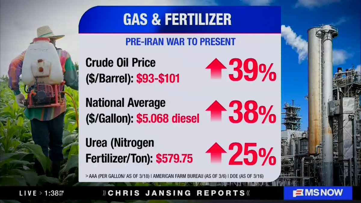 Reporter: Oil prices are up roughly 39%. That's pushing up diesel above $5 a gallon on average, and nitrogen fertilizer, which is huge for these farmers, is up 25% to $579 per ton.
