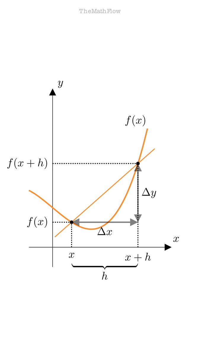 The Geometry of a Derivative:👇