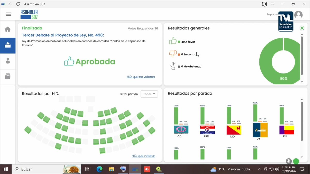 El Proyecto de Ley 498 que permite sustituir bebidas azucaradas por agua en combos de comida rápida, sin tener que pagar un cargo extra, fue aprobado este jueves por el Pleno de la Asamblea Nacional con 40 votos a favor.
