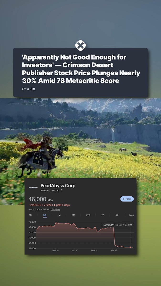 Crimson Desert developer Pearl Abyss' stock price dropped around 30% after receiving a 78 on Metacritic. #crimsondesert #gaming