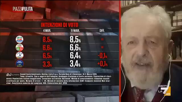 #Formigli: “Professor Sachs, #Vannacci è quello fascista. E' il generale della Decima che inneggia la Decima Mas. Lo conosce lei Vannacci?” #JeffreySachs: “No” #Formigli: “E' un generale che ha fatto una sua lista diciamo apertamente nostalgica, in cui inneggia aaa la Decima Mas che era un corpo eeee nazifascista e che ha il 3 e 4 virgola perc... 3.4%. E' un bel segno dei tempi.” #referendum #referendumgiustizia #IoVotoNo #IoVotoSi