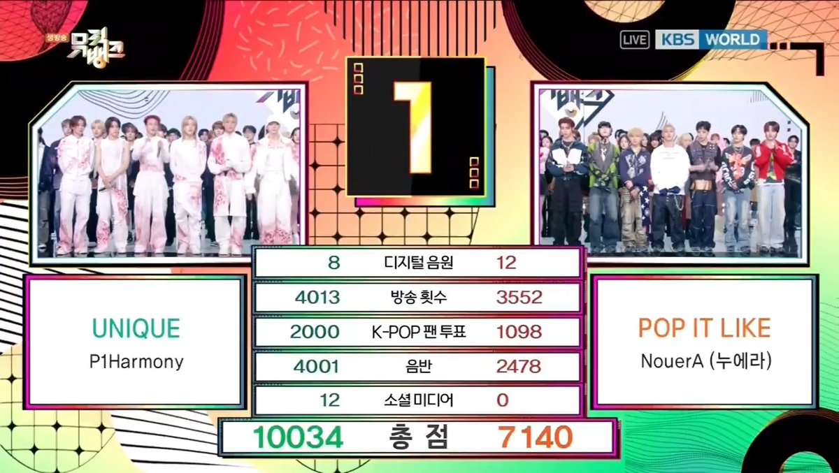 🏆 The unique crew P1Harmony claims #1 on today's Music Bank with 'UNIQUE'! Congratulations to P1Harmony official &amp; every P1ece! 🥂 #UNIQUE2ndWin #P1Harmony8thWin #P1Harmony #피원하모니 #UNIQUE (260320)