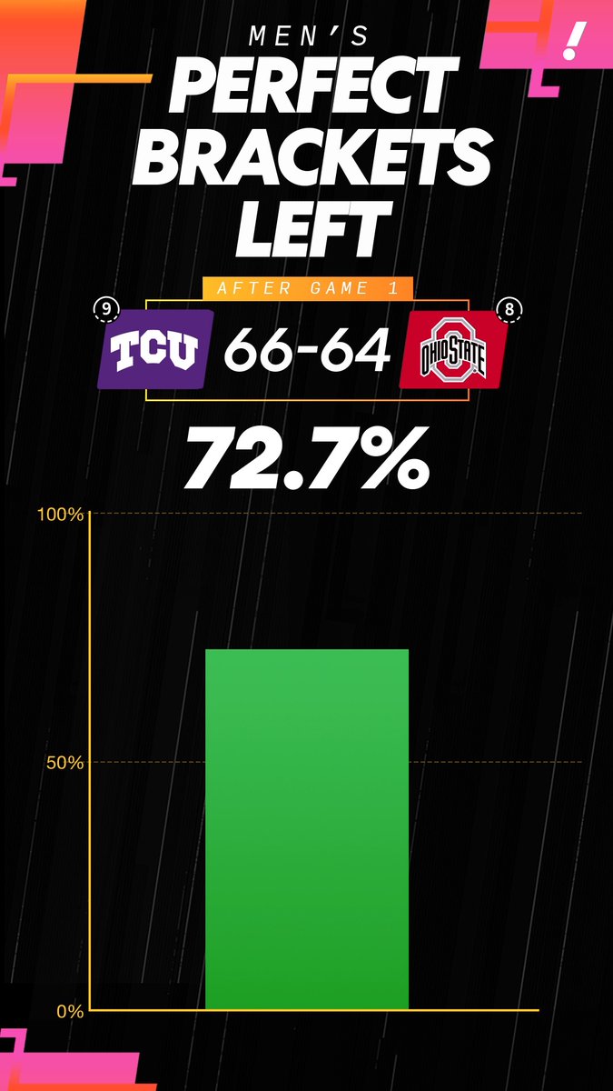 We tracked the number of perfect brackets left on Yahoo after every game ๐