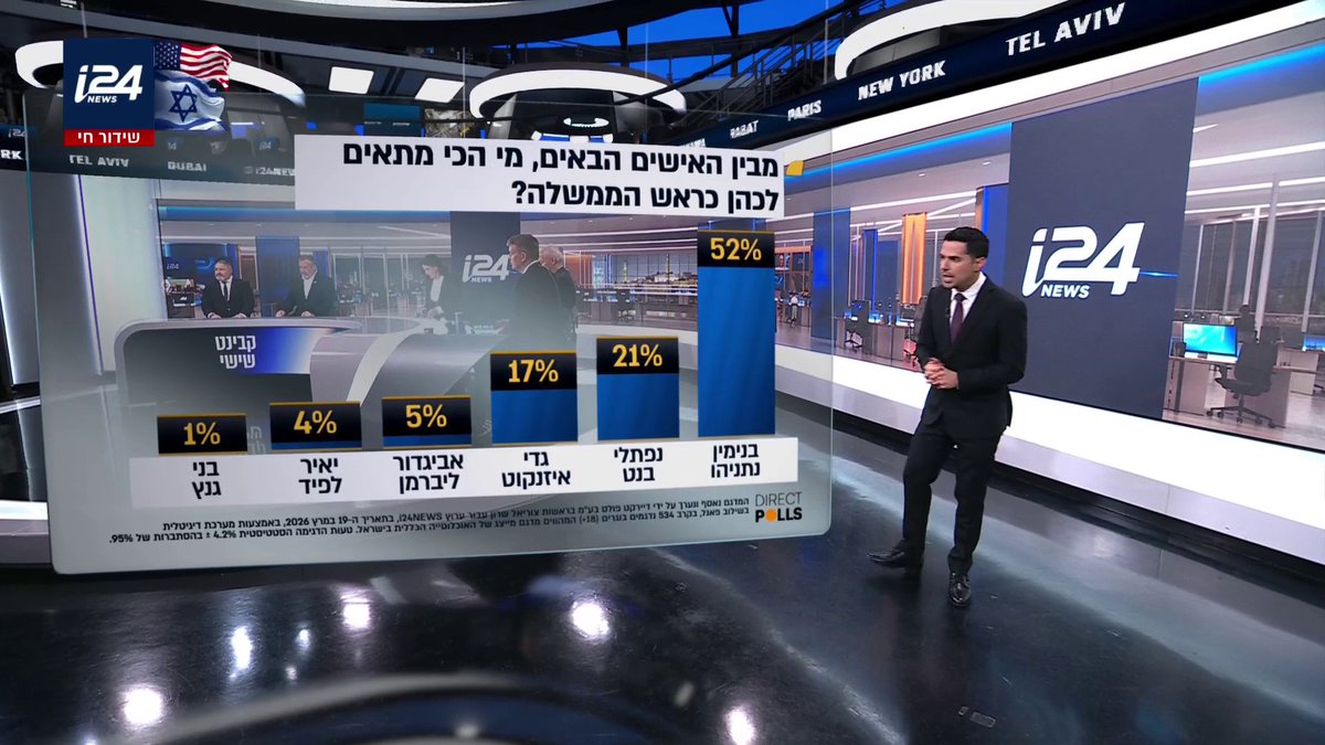 סקר מנדטים של i24NEWS קובע: "הליכוד" מובילה במספר המנדטים עם 34, כאשר גם באשר למצב הגושים יש לראש הממשלה נתניהו רוב | Naveh Dromi