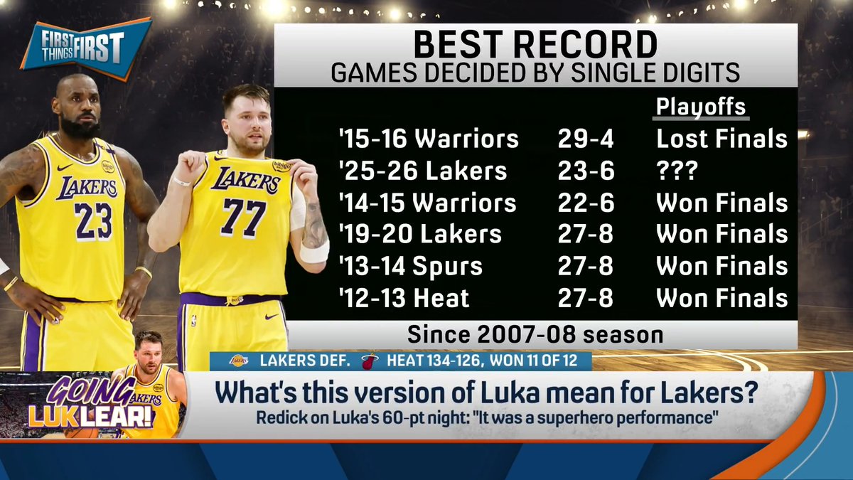 “This version of Luka means no one wants to play him.” nick wright says nobody wants to be in a close game with the Lakers when they look like this: