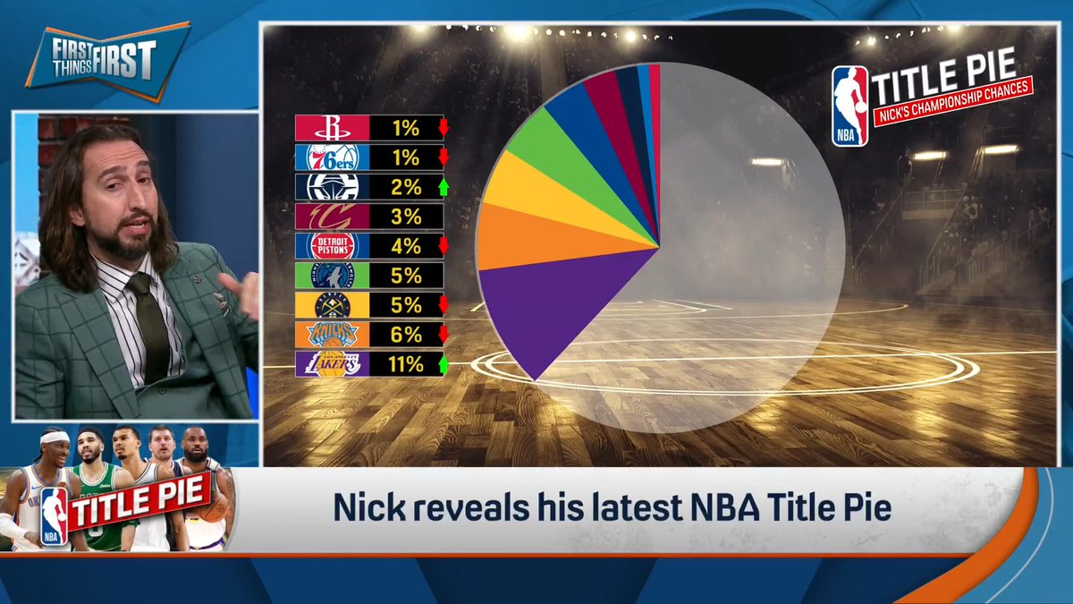 “All the way up from .5% a month ago, 11%, 1 in 9 times, the Los Angeles Lakers.” nick wright reveals his latest NBA Title Pie 🥧👀