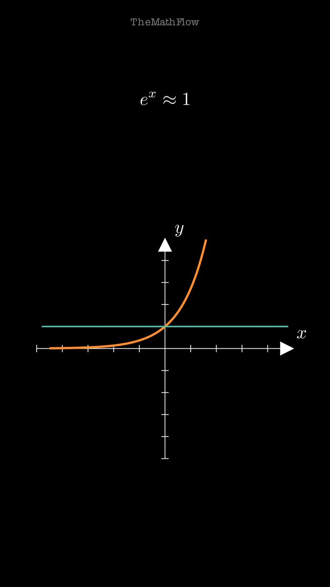 Taylor Series Expansion of eˣ.