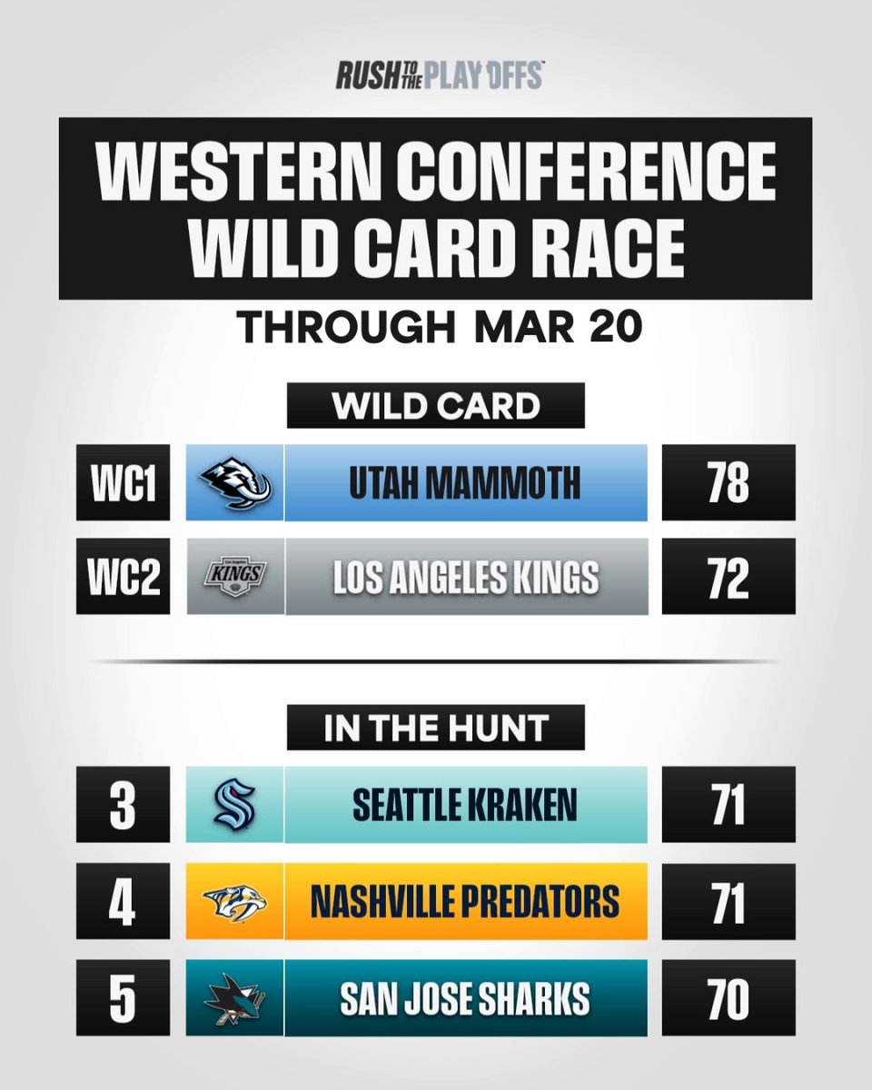 The race for the Western Conference Wild Card continues 🏁 📺: The #StanleyCup Playoffs begin April 18 on ESPN, NHLonTNT, Sportsnet, & TVA Sports