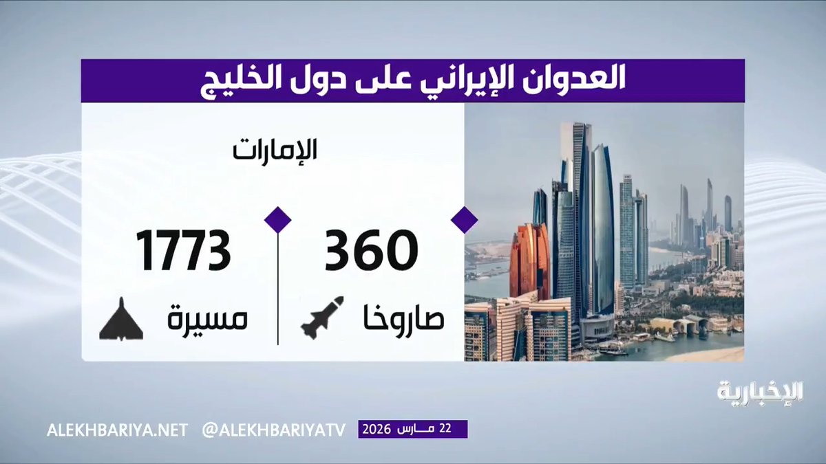 بالأرقام.. العدوان الإيراني على دول الخليج