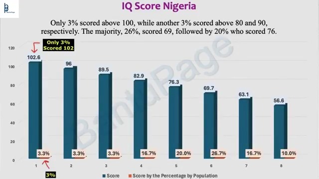 The Bantu City Diaries Channel conducted an IQ test across Nigeria and the results validated similar testing done in years past. Good for the folks who run the channel for gathering the data and uploading it for analysis 📉 They have a full series with more data up on their channel if you want to check out all the details but this clip below is a good summary of how they conducted the test and the results they got which was an average IQ of 73.4 with the median being 69.7. #africa #IQtest #intelligence #genetics #nigeria #BantuCityDiaries #lagos