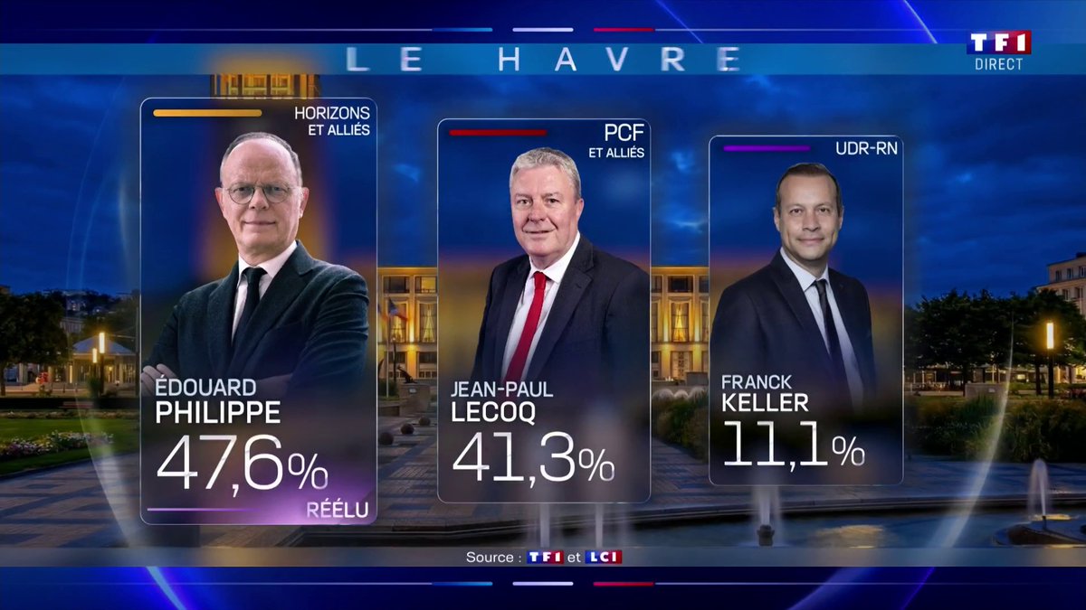 🔴 #Municipales2026 : Édouard Philippe réélu au Havre, selon les résultats définitifs L'ancien Premier ministre remporte le scrutin avec 47,6% des voix ➡️ Suivez notre édition spéciale présentée par Anne-Claire Coudray et Gilles Bouleau
