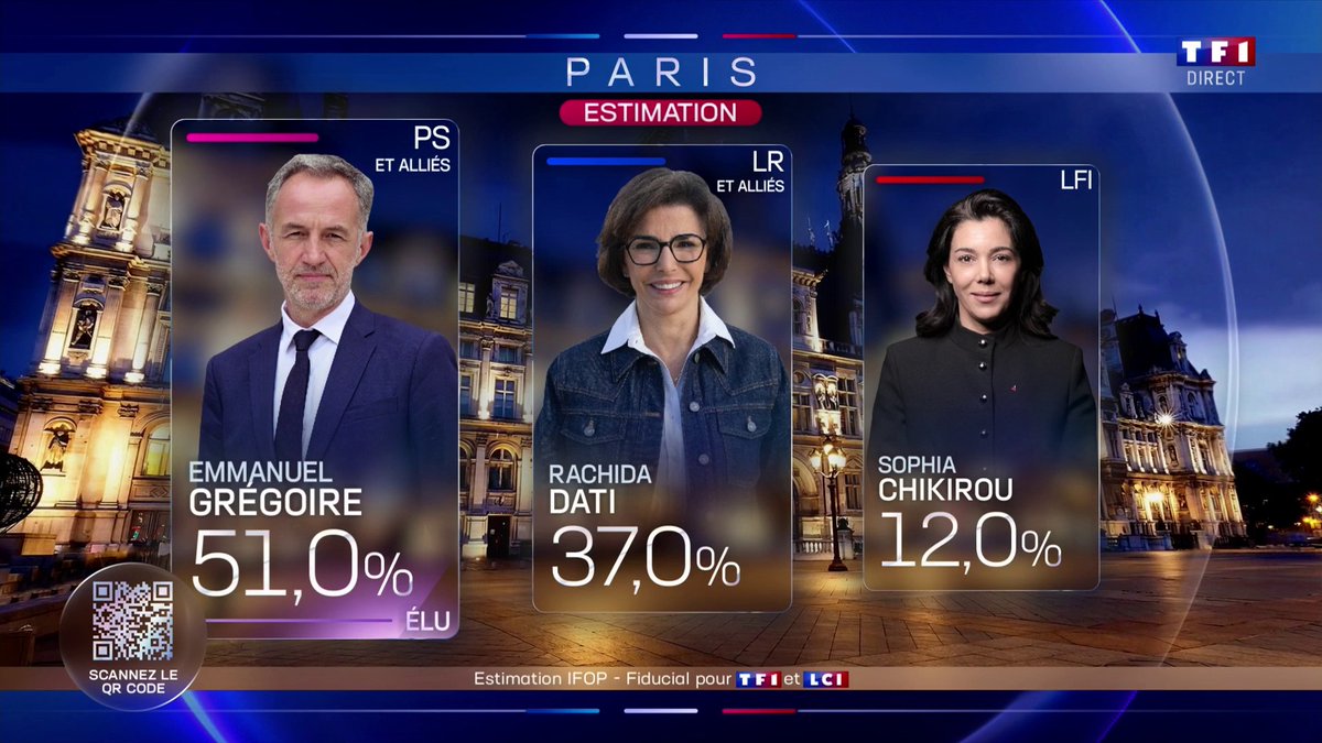 🇫🇷 We Francji zakończyła się II tura wyborów samorządowych. Liderzy partii ogłosili zwycięstwa XD, ale prawda jest taka, że Francuzi, mimo obaw, lokalnie w większości odrzucili radykałów (RN, LFI). A Paryż ma nowego mera Emmanuel'a Grégoire'a (z PS). Voilà