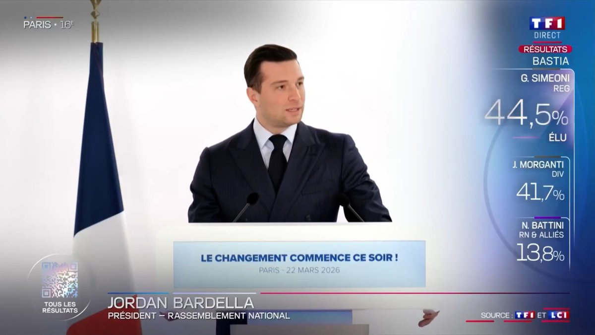 Le Rassemblement National réalise ce soir la plus grande percée de son histoire. Après le premier tour, à l'issue duquel nos maires sortants ont été plébiscités, nous comptons ce soir de nouvelles victoires par dizaines ! #Municipales2026