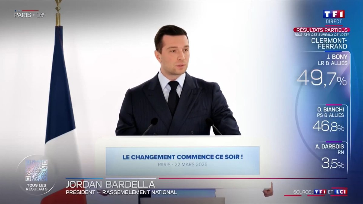 Notre pays est à la croisée des chemins. Cette campagne aura révélé l'emprise de Jean-Luc Mélenchon sur l'ensemble de la gauche française, avec son projet : le désarmement de la police, l’alourdissement des impôts sur la France du travail, les atteintes au droit de propriété.