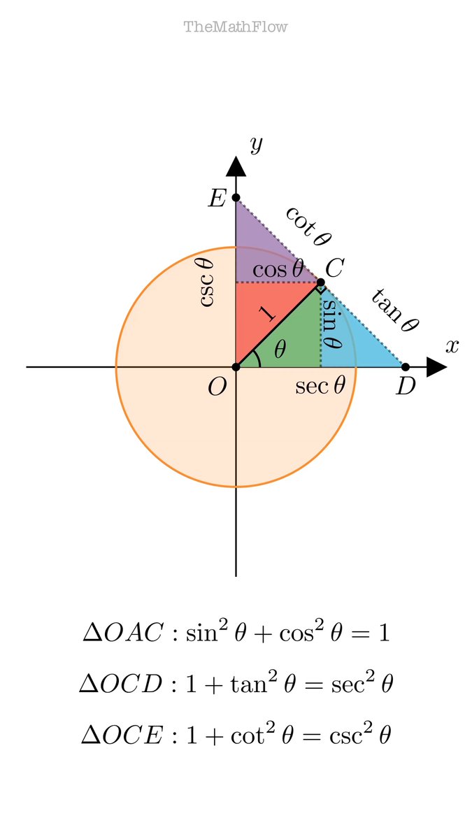 Extracting the six trigonometric functions and their relationships from the unit circle.