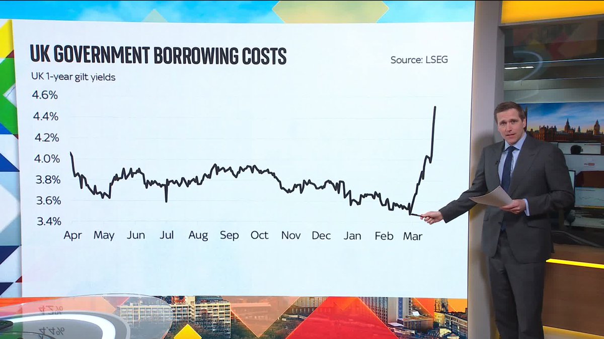 How have the oil prices and UK borrowing costs been affected by the war in Iran? Sky's Wilfred Frost takes a look at the numbers ⬇️ 📺 Sky 501, Virgin 602, Freeview 233 and YouTube