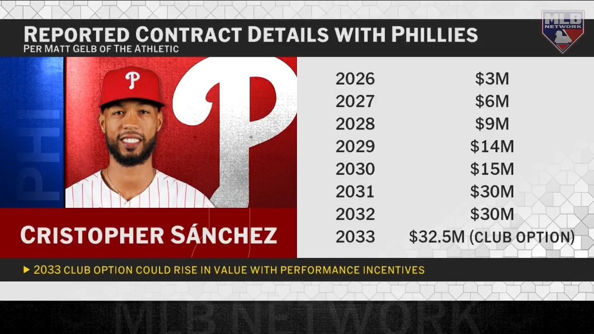 Cristopher Sánchez led all MLB pitchers in WAR last season! Steve Phillips and Adnan Virk break down Sánchez's six-year extension with the Phillies.