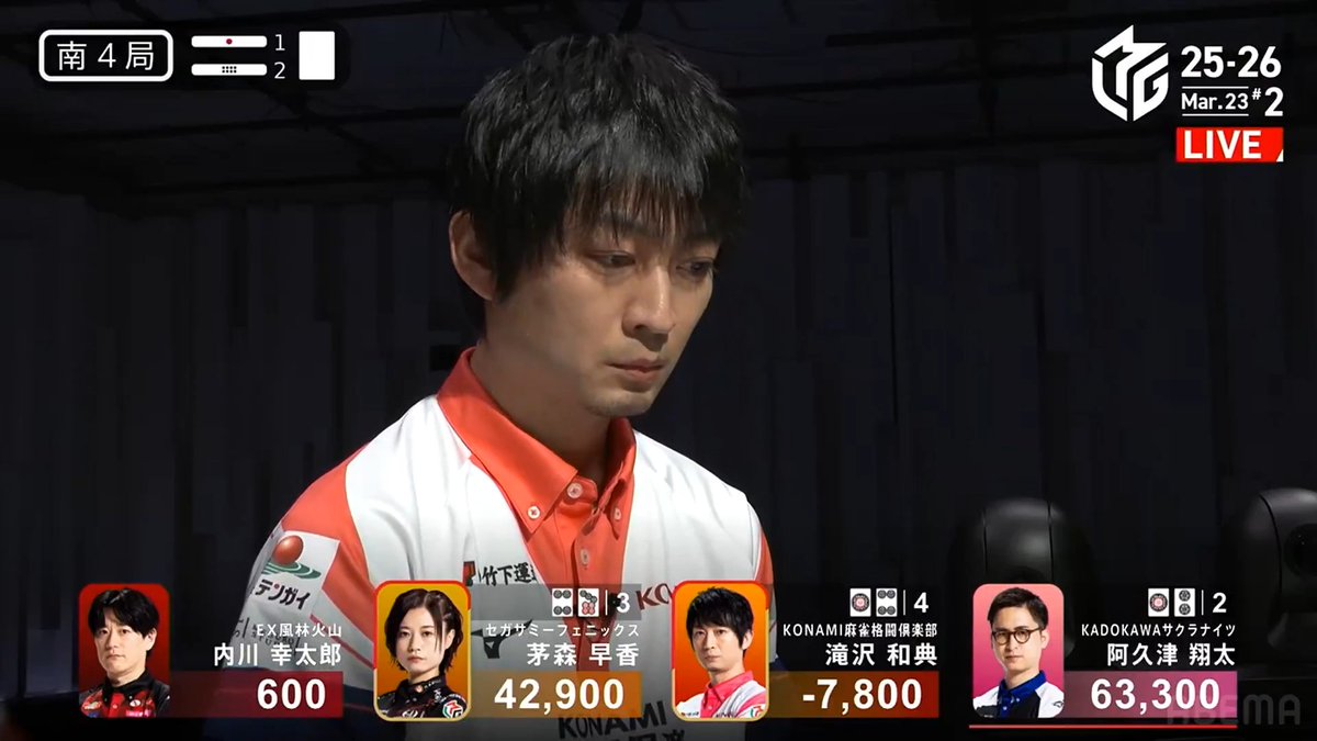 #Mリーグ 2025-26試合ダイジェスト📹 南4局2本場 #滝沢和典 選手の3着浮上の跳満ツモ! 着順浮上を目指す滝沢選手 🀙🀜待ちにたどり着きリーチ! 茅森選手の追いかけを受けるも 滝沢選手が🀙ツモ! 着順浮上には裏1条件の所 なんと裏3の3000・6000で決着! 👇動画タップで今すぐ無料視聴