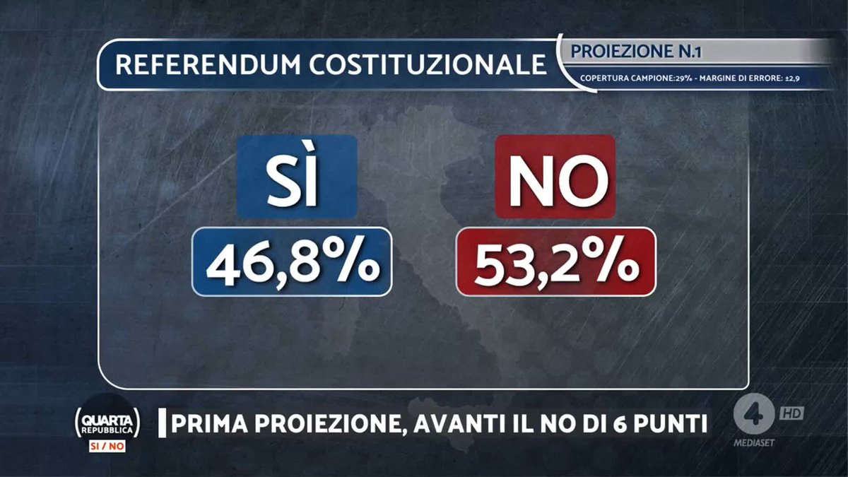 "Anche i primi dati dall'estero vanno nella stessa direzione. Finora il No è avanti e pare aver vinto" #Belpietro #referendumgiustizia #quartarepubblica