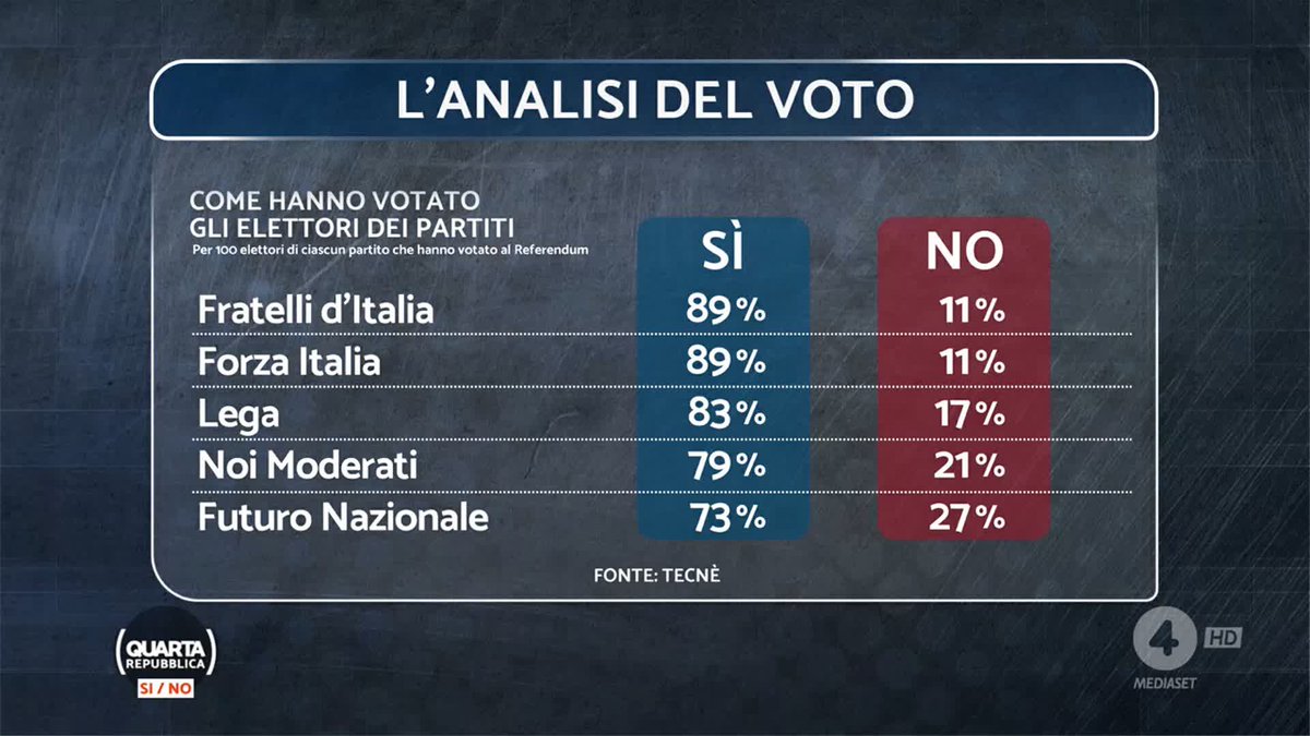 "Vorrei conoscere l'11% di Forza Italia che ha votato No a questo referendum, non è fisiologico, ma una bestemmia" #Ruggieri #referendumgiustizia #quartarepubblica