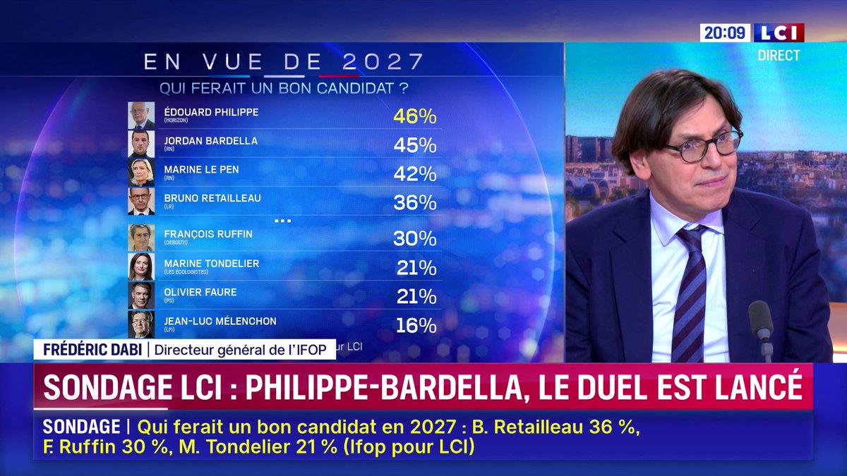 🔴 SONDAGE IFOP pour LCI - Présidentielle 2027 : Édouard Philippe le plus à même d'être un "bon candidat", suivi de Jordan Bardella 🗣️ "Le duel est lancé (...) Et ce qui me frappe chez eux, c'est une capacité à élargir leur socle", analyse Frédéric Dabi face à Darius Rochebin