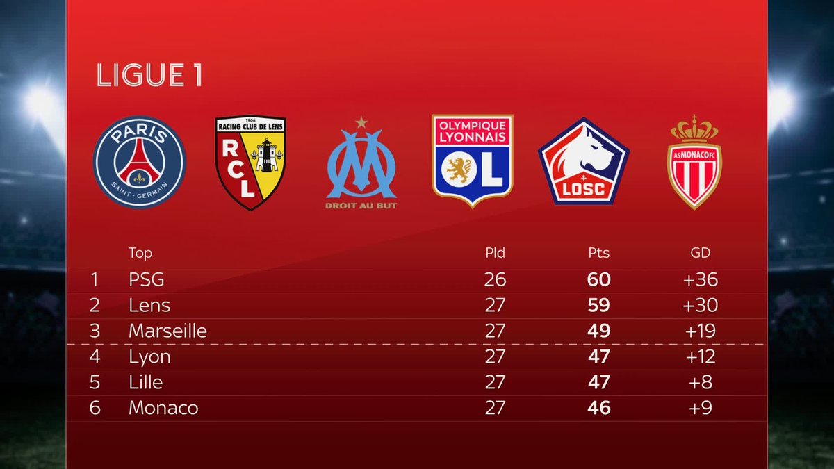 French club Lens say they are opposed to Ligue 1 moving their fixture against PSG next month 🇫🇷 PSG requested to postpone their fixture against Lens on April 11, with the match taking place between their two Champions League ties against Liverpool.
