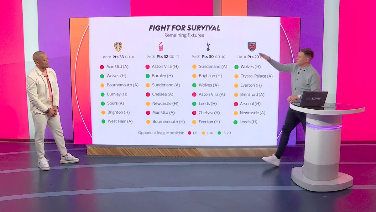 🗣️ "I just can't see where they win a game!" Who does Rob Earnshaw think has the toughest run-in in the Premier League fight for survival? #SkySportsFC