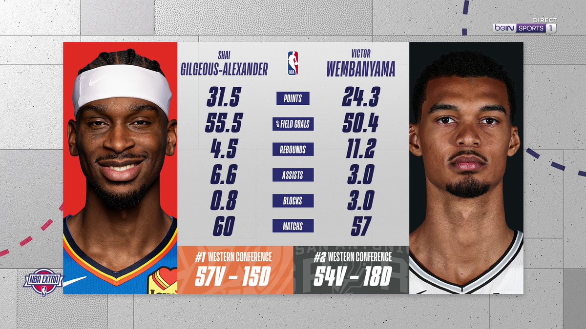 🏀 #NBAextra Shai 🆚 Wemby : Qui est devant dans la course au MVP ? 🗣️ "J'en ai aucune idée... Je crois que je le ferai à Chifoumi !" 🤔 Et vous ? Vous votez pour qui ?