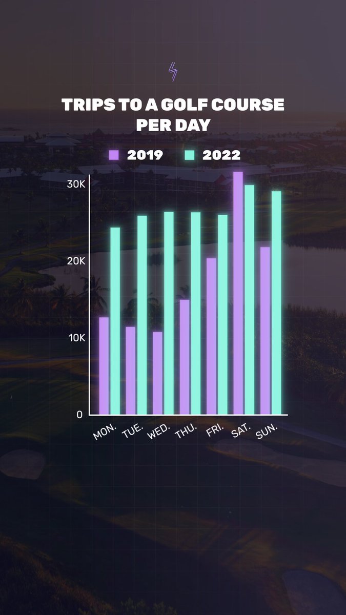 Comparing midweek golf trips between 2019 and 2022.
