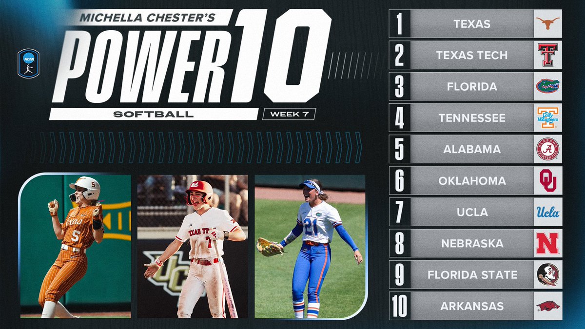 🚨 Power 10 Rankings are here 🚨 Michella Chester gives us her Power 10 rankings for week 7. How would you rank the top 10 teams? #NCAASoftball