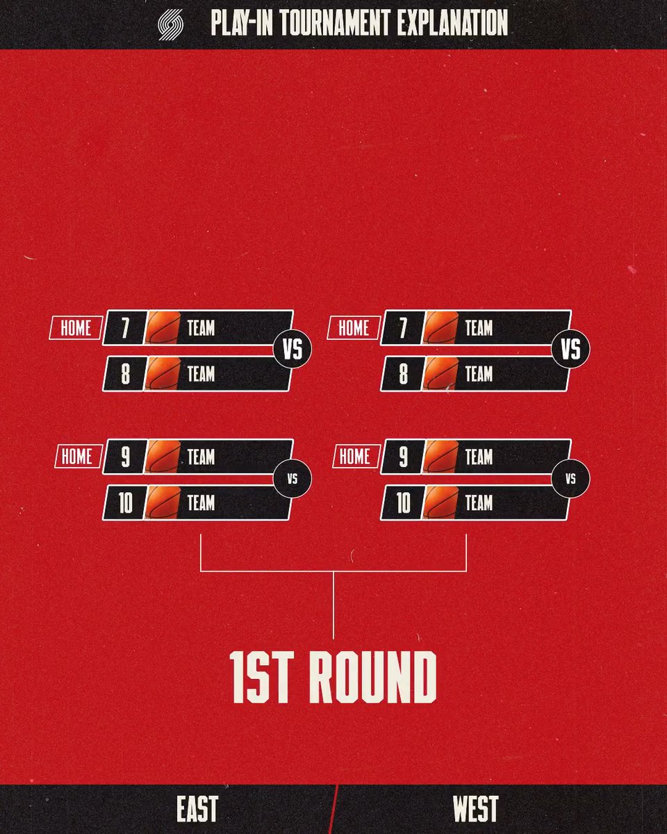 The Blazers have clinched a play-in spot. Learn what that means for the postseason ⤵️ Don’t miss out on being apart of the action! Get your tickets to the play-in at 🎟️