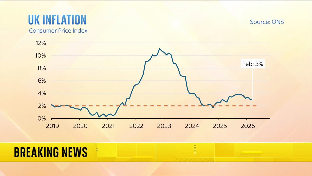 BREAKING: Data from the Office for National Statistics says inflation remained the same at 3% in February. Sky's Wilfred Frost explains ⬇️ Latest: 📺 Sky 501, Virgin 602, Freeview 233 and YouTube