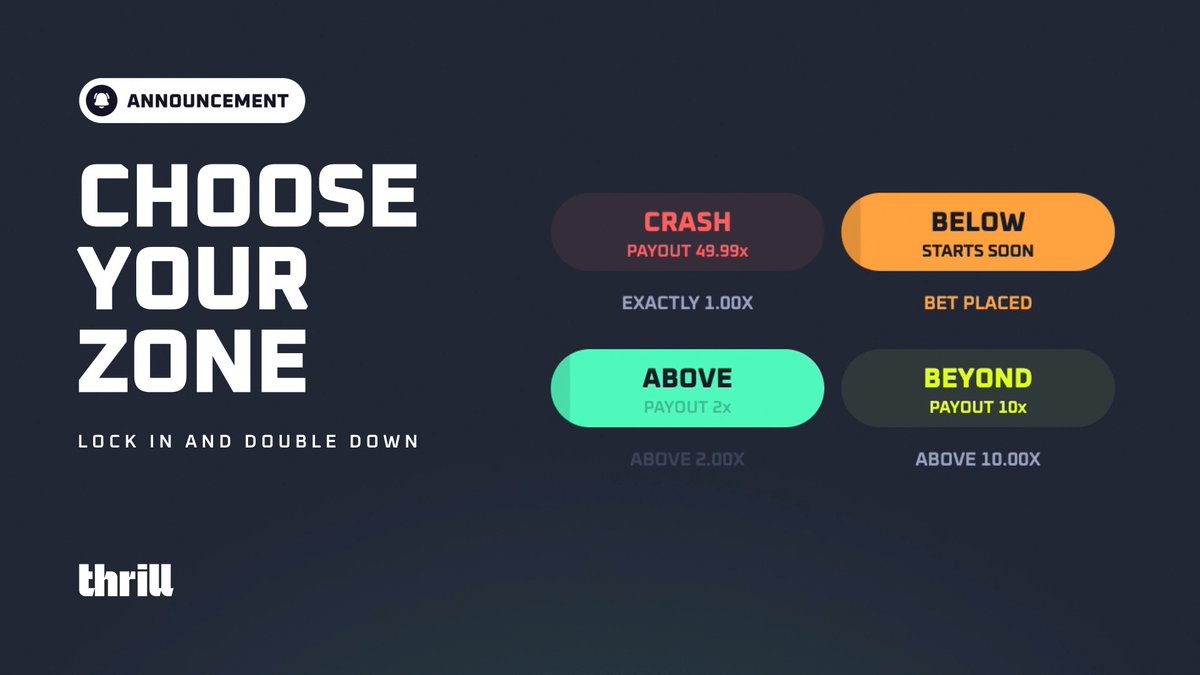 Crash Zone is live! 🚀 ✨ Track where multipliers land across zones ✨ Play across 4 zones at once (up to 49.99x) ✨ Double down when the trend is hot Explore the zones on Crash 👇 ▶️ 🎁 Giveaway RT + drop your Thrill username 💰 $10 × 15 winners