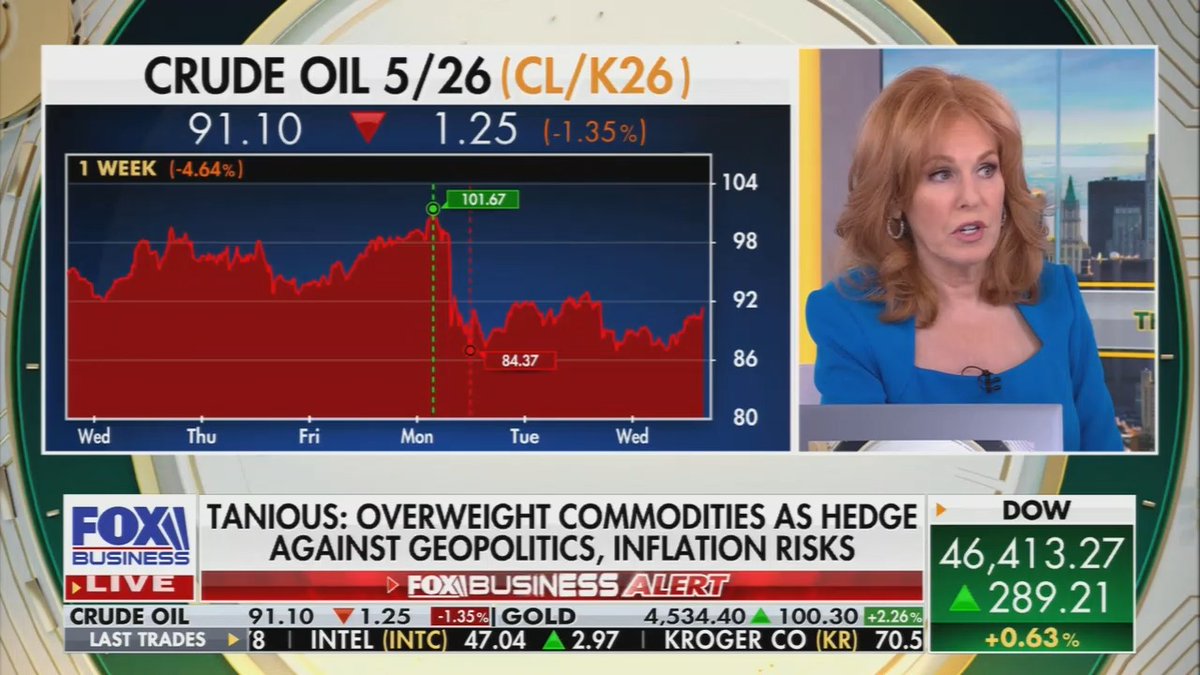 Fox: The U.S. Postal Service is going to impose their first ever fuel surcharge of 8% on packages because of higher gasoline prices. Remember, it's not just oil, but also the impact on fertilizer, on ammonia, on so many other things, and how that trickles down into the supply chain. You're ultimately going to see higher prices.