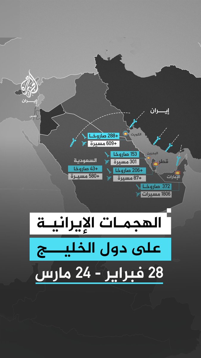 وفق بيانات وزارات الدفاع.. إحصاء لعدد الصواريخ والمسيّرات الإيرانية التي أطلقت على دول الخليج خلال الفترة بين 28 فبراير و24 مارس #إنفوغراف