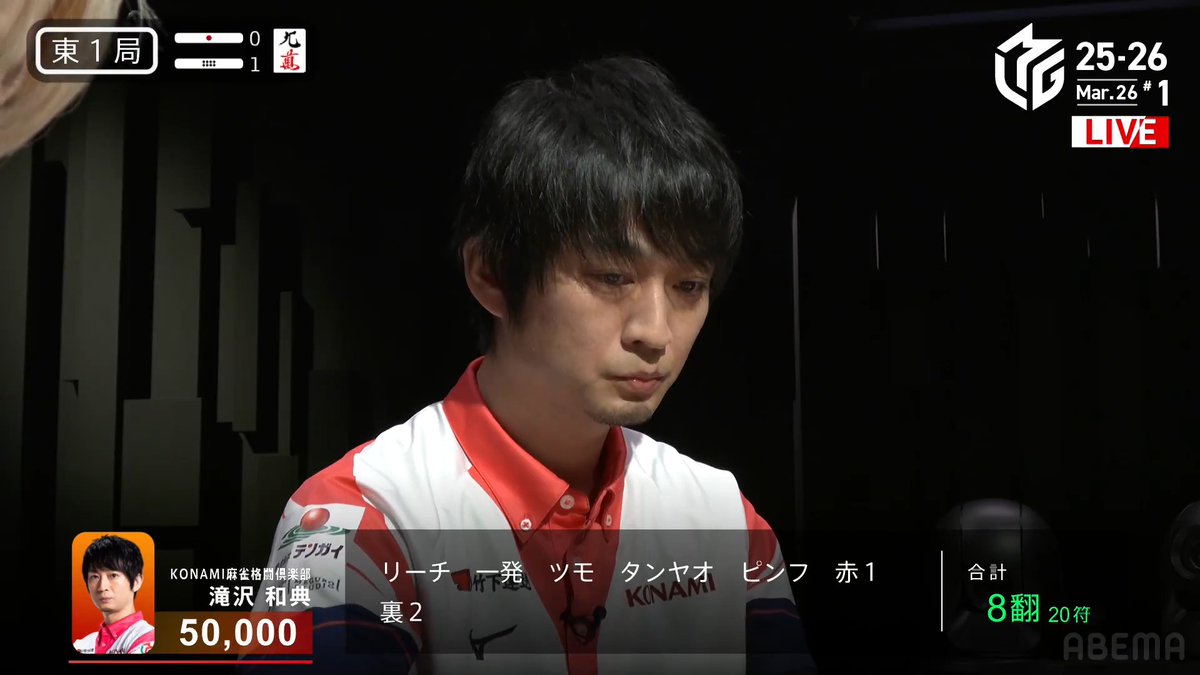 #Mリーグ 2025-26試合ダイジェスト📹 東1局 #滝沢和典 選手の親倍満ツモ! 最多トップ賞を狙う滝沢選手 白鳥選手のリーチを受けるも タンヤオ平和赤1の🀔🀗待ちで追いかけリーチ! 鮮やかに🀗一発ツモ! 裏ドラ2枚の8000オールで大きくリード! 👇今すぐ無料視聴