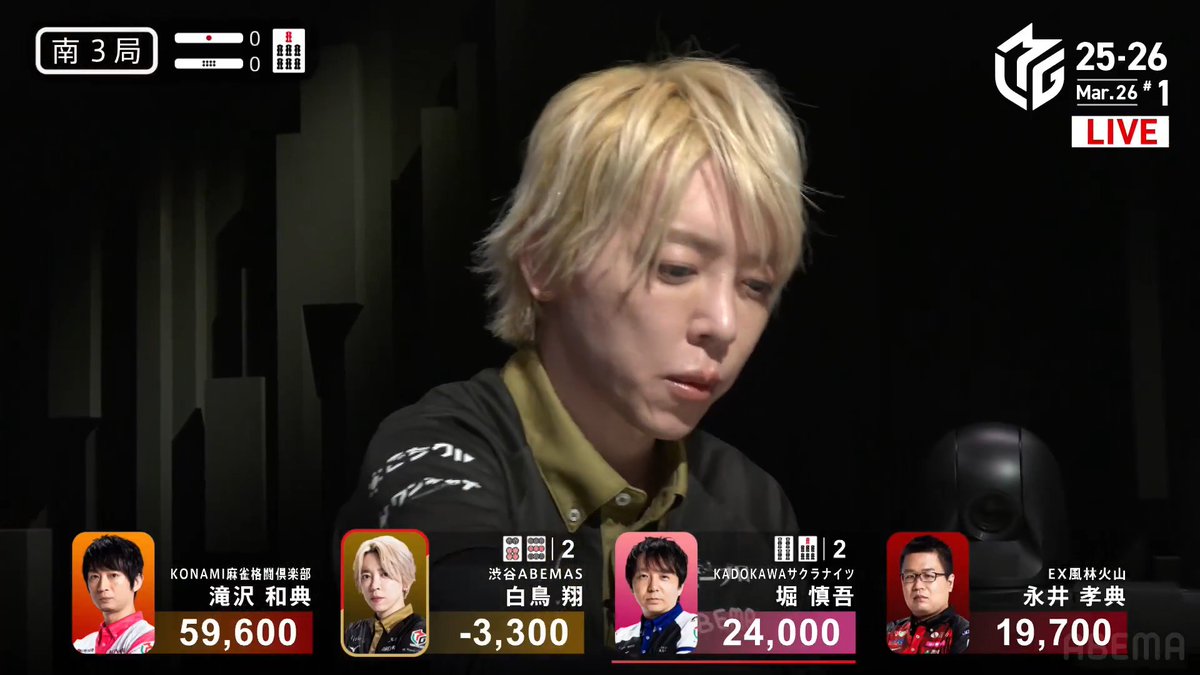 #Mリーグ 2025-26試合ダイジェスト📹 南3局 #白鳥翔 選手の倍満ツモ！ 苦しい4着目の白鳥選手滝沢選手 丁寧に手を育て 高めタンヤオ平和赤1の🀞🀡待ちでリーチ！ 鮮やかに🀞一発ツモ！ 裏ドラ2枚の4000・8000！ 大きく追い上げてオーラスへ！ 👇今すぐ無料視聴