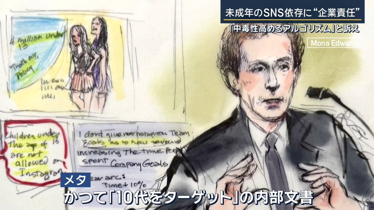 【SNS依存に“企業責任”】メタなどに賠償命令約9億5000万円 ｜ アメリカ・カリフォルニア州の女性(20)が幼少期にSNSに依存しうつ病などになったのは企業側に問題があるとして損害賠償などを求める裁判を起こす 審理ではメタがかつて10代顧客をターゲットに目標を掲げていたことを示す内部文書が明らかに 原告の女性がわずらった身体醜形症は、周りから見た目を否定されていると自分を追い詰める →毎日何時間もインスタグラムにのめり込む ▼争点の一つはAIのアルゴリズム設計 原告側は『投稿の表示順を決めるアルゴリズムが中毒性が高まりやすくなるよう作られている』と訴え →陪審団は原告側の主張を支持し、企業側の責任を認める 損害賠償の金額は懲罰的賠償を含め600万ドル(約9億5000万円) メタ社広報 「10代のメンタルヘルスは複雑で、1つのアプリに起因しません」 メタとグーグルは、評決を不服として控訴する方針
