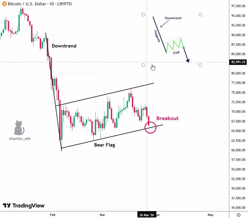 $BTC forming another bear flag breakout Last time this pattern led to a 32% dump This one is breaking down the same way One daily close below $65,000 could push us to new lows Lose it and the same dump lead us to $43K
