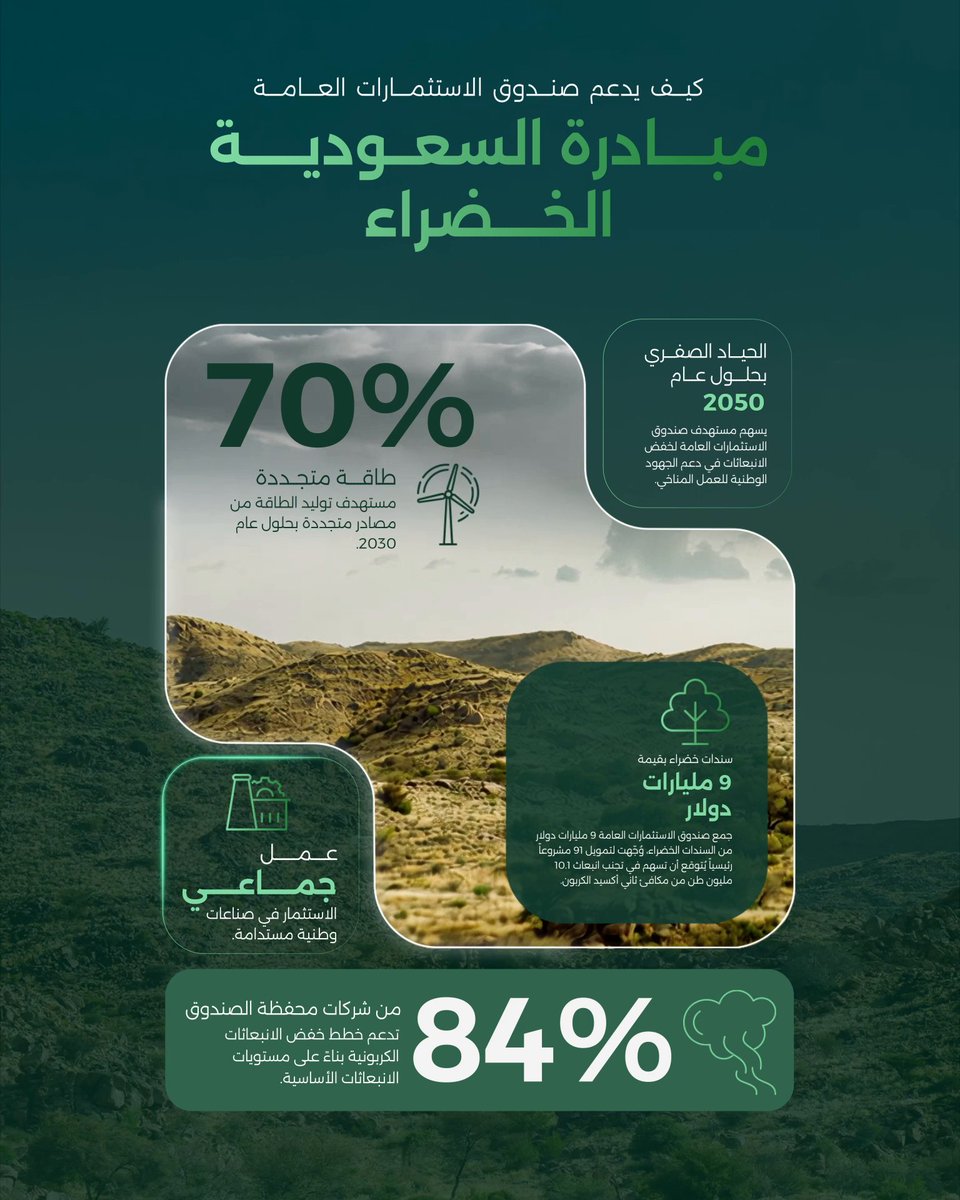 يفخر #صندوق_الاستثمارات_العامة بكونه ممكناً رئيسياً لـ #مبادرة_السعودية_الخضراء مساهماً من خلال استثمارات وشراكات استراتيجية. وتدعم هذه الجهود هدف المملكة للوصول إلى الحياد الصفري للانبعاثات بحلول عام 2060 وبناء مستقبل أكثر استدامة. #يوم_مبادرة_السعودية_الخضراء