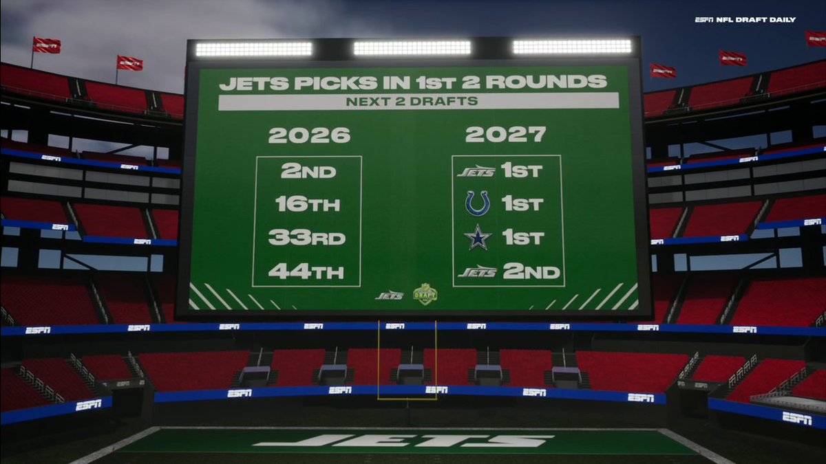 "With three [first-round] picks in next year's draft, the Jets do not feel like they are pressured to take [a quarterback] this year." Rich Cimini says New York is evaluating all options at QB ahead of their private workout with Ty Simpson ✍️