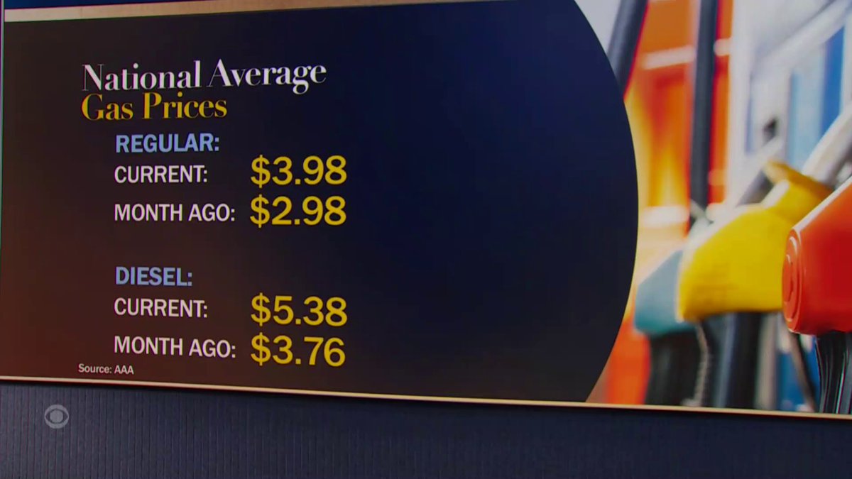 As the war with Iran wages on, a gallon of regular gas is now averaging about $4, according to AAA. That’s about $1 more than last month.