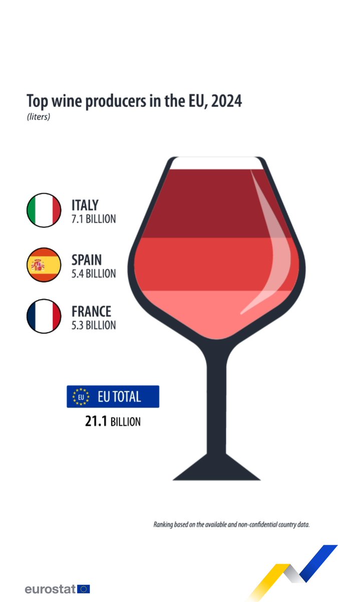 Which EU countries produced the most wine in 2024? 🍷🥂 Full data ➡️