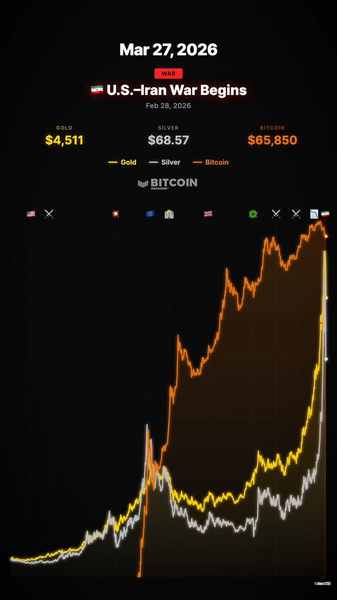 Every time the world breaks, these three assets react. Since December 4, 2011: Gold: +161% Silver: +118% Bitcoin: +2,309,620%