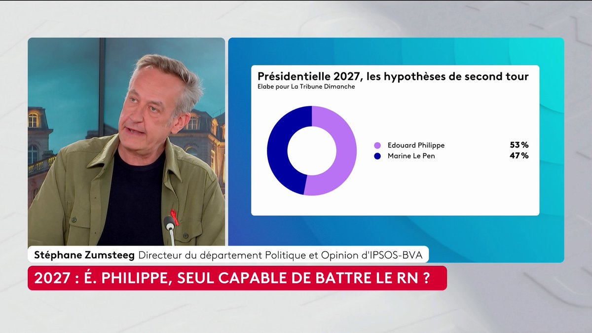 🔴 Politique : "Édouard Philippe occupe une position centrale et apparaît comme le candidat naturel du centre et de la droite", analyse Stéphane Zumsteeg, directeur du département Politique-Opinion d’Ipsos/BVA. #ToutEstPolitique #canal16