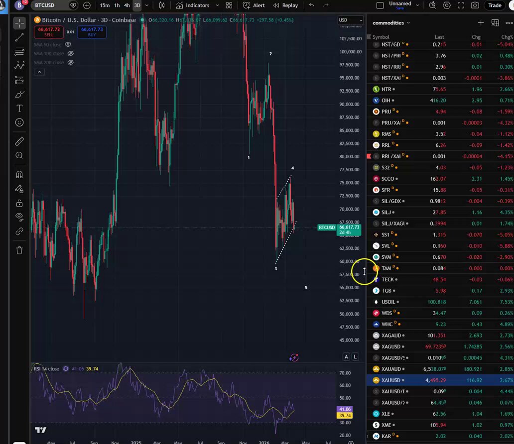 haven't done any video updates for a while so thought id share my thoughts on #btc over the next few weeks. at this point it is lookin like we will be sweeping these lows again but will be looking to bid