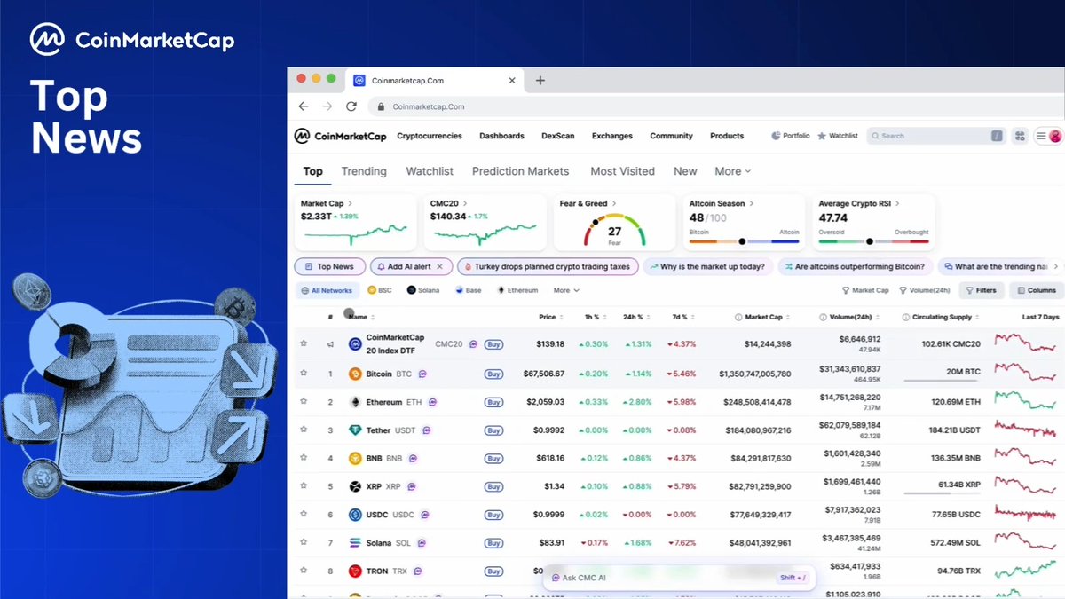 💡 CoinMarketCap | Top News 💡 Web3 is loaded with irrelevant news that wastes your time… To save you time, we created the "Top News" button, powered by CMC AI: 🔹 Dynamic trending categories 🔹 Instant AI summaries 🔹 Directly on the homepage Read less and know more!