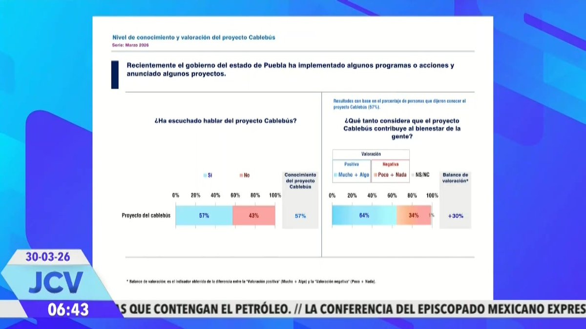 Un estudio del CISO-BUAP revela que el 64% de la población respalda el proyecto del #Cablebús en #Puebla. 🚡✨ Pese al respaldo ciudadano, el análisis detectó que el 68% del rechazo en redes proviene de cuentas ajenas a las zonas de construcción.