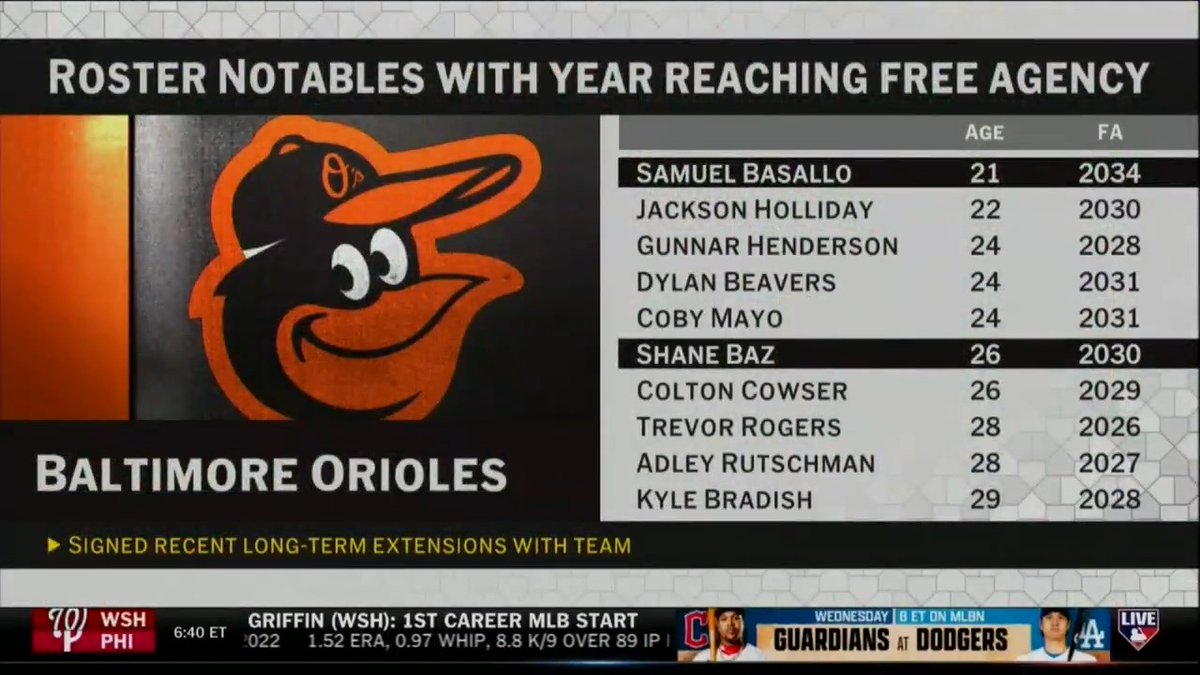 "This is a team that could be a tough out in the Postseason..." #MLBCentral discusses the Orioles outlook for the 2026 season and the long-term extension given to RHP Shane Baz.