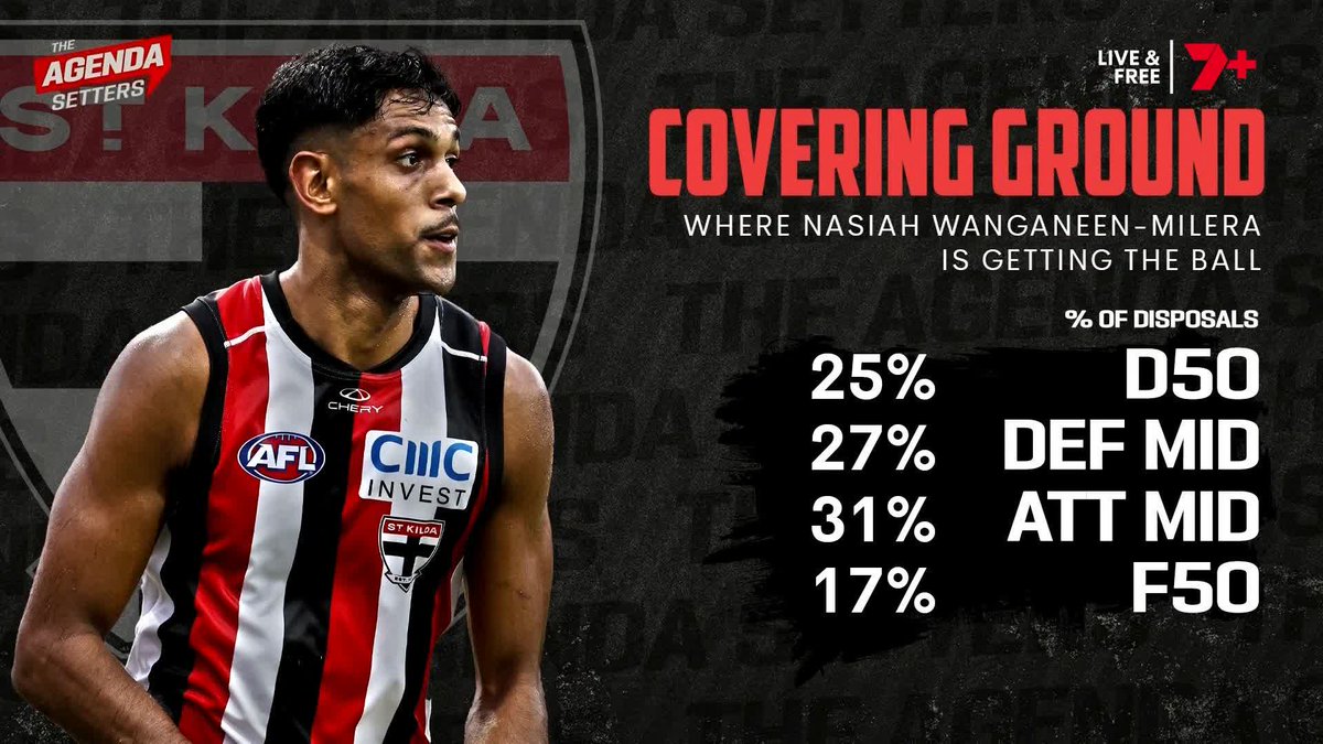 "It feels like they're trying to play him like they're paying him. Like they've convinced themselves they need $2m of value a game." 🗣️ Hutchy on how St Kilda's using Nasiah Wanganeen-Milera